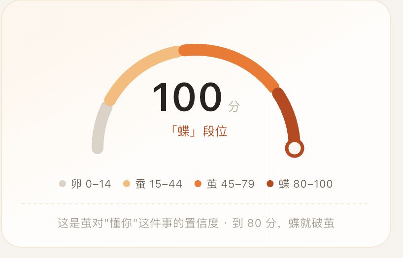 懂你程度刻度盘：100 分，蝶段位，下方标注卵蚕茧蝶四段的分数区间